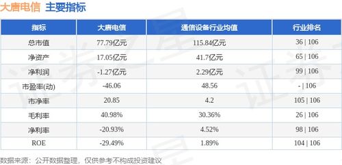 大唐電信本周漲幅2.59%，主力資金凈流出超千萬元