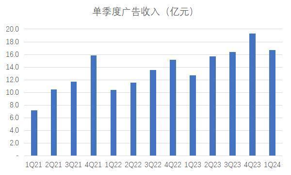 盈利前夕的b站,廣告業(yè)務(wù)是最大驚喜