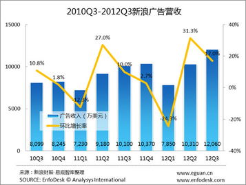 易觀國際 2012年q3新浪財(cái)報(bào)分析 廣告業(yè)務(wù)穩(wěn)定增收