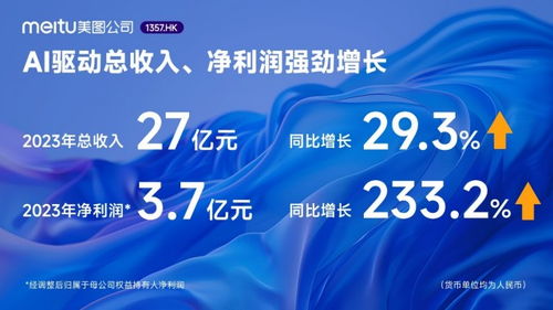 美圖公司2023年業績 AI驅動凈利潤飆升233.2%，廣告業務成效顯著