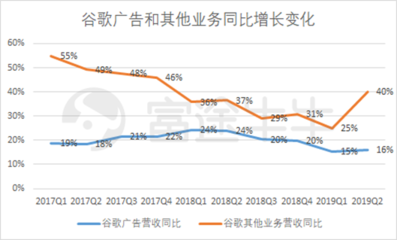 富途觀察 谷歌財(cái)報(bào)后股價(jià)大漲8%，云業(yè)務(wù)能否成為其未來增長新引擎？