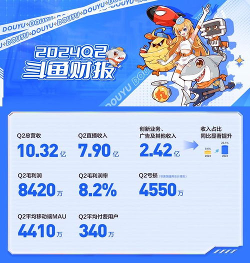 斗魚Q2財(cái)報(bào)亮點(diǎn) 廣告及其他業(yè)務(wù)收入同比增長80%，達(dá)2.42億元